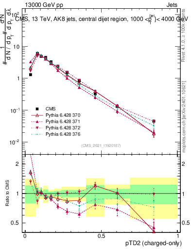 Plot of j.ptd2.c in 13000 GeV pp collisions