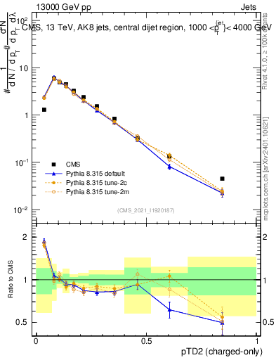 Plot of j.ptd2.c in 13000 GeV pp collisions