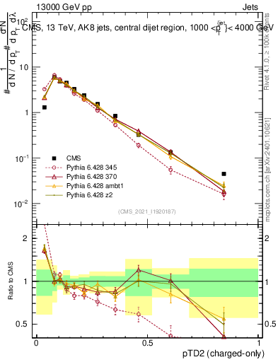 Plot of j.ptd2.c in 13000 GeV pp collisions