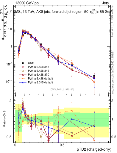 Plot of j.ptd2.c in 13000 GeV pp collisions