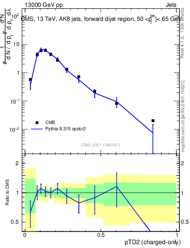 Plot of j.ptd2.c in 13000 GeV pp collisions