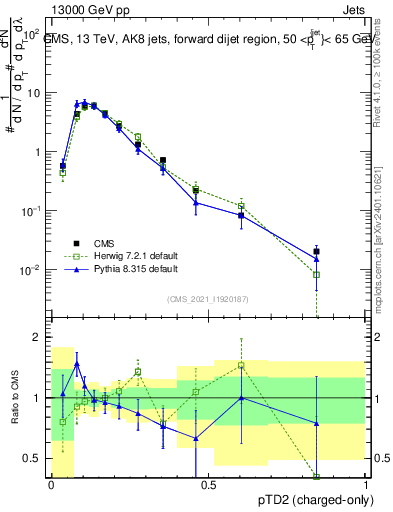 Plot of j.ptd2.c in 13000 GeV pp collisions