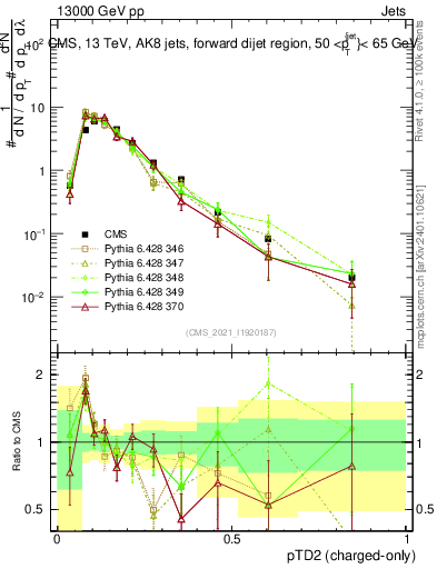 Plot of j.ptd2.c in 13000 GeV pp collisions