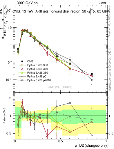 Plot of j.ptd2.c in 13000 GeV pp collisions