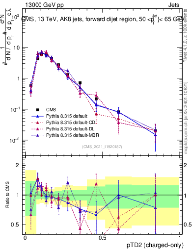 Plot of j.ptd2.c in 13000 GeV pp collisions