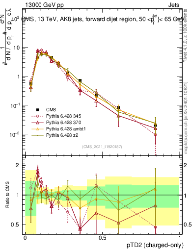 Plot of j.ptd2.c in 13000 GeV pp collisions