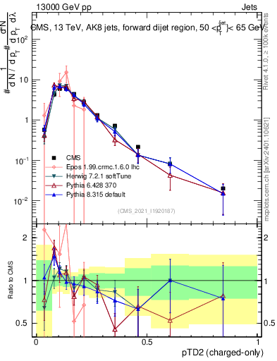 Plot of j.ptd2.c in 13000 GeV pp collisions