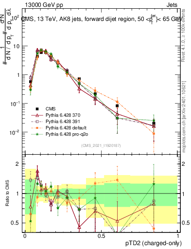 Plot of j.ptd2.c in 13000 GeV pp collisions