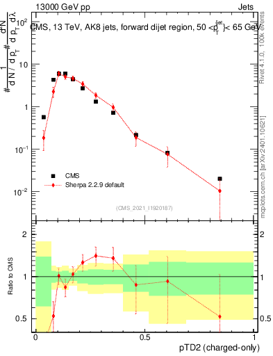 Plot of j.ptd2.c in 13000 GeV pp collisions
