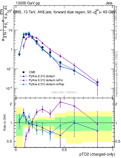 Plot of j.ptd2.c in 13000 GeV pp collisions