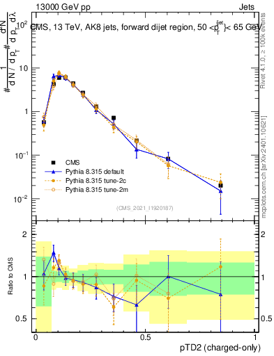 Plot of j.ptd2.c in 13000 GeV pp collisions