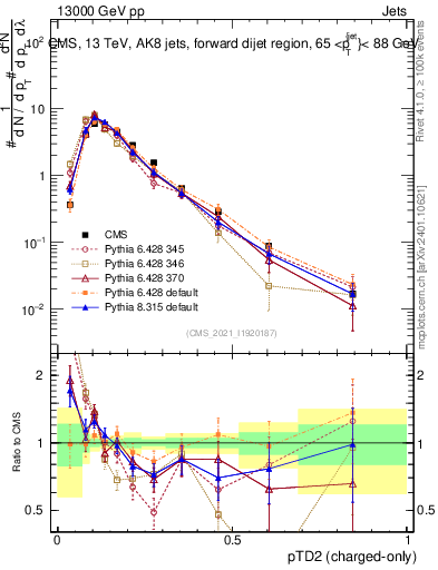 Plot of j.ptd2.c in 13000 GeV pp collisions