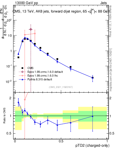 Plot of j.ptd2.c in 13000 GeV pp collisions