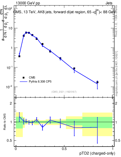Plot of j.ptd2.c in 13000 GeV pp collisions