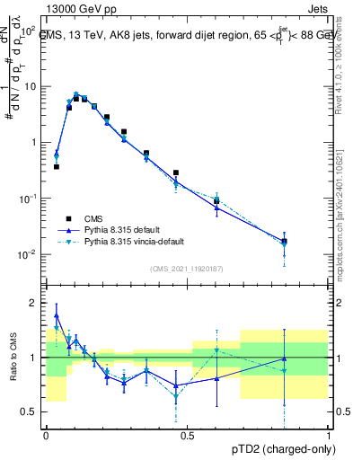 Plot of j.ptd2.c in 13000 GeV pp collisions