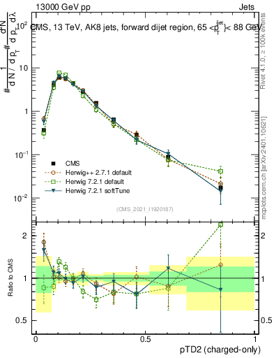 Plot of j.ptd2.c in 13000 GeV pp collisions
