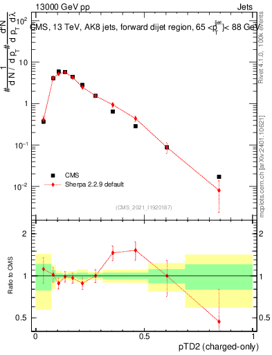 Plot of j.ptd2.c in 13000 GeV pp collisions