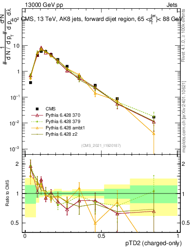 Plot of j.ptd2.c in 13000 GeV pp collisions