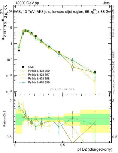 Plot of j.ptd2.c in 13000 GeV pp collisions