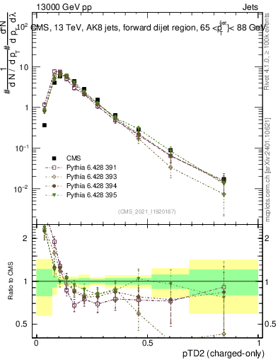 Plot of j.ptd2.c in 13000 GeV pp collisions