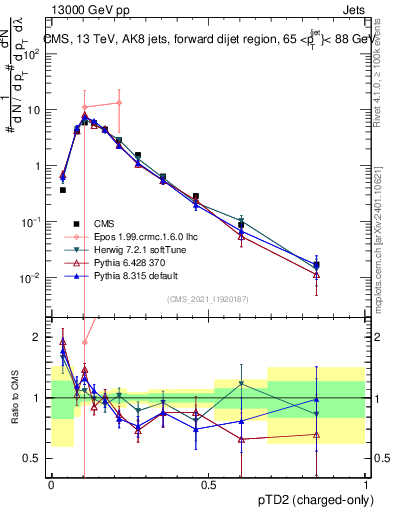 Plot of j.ptd2.c in 13000 GeV pp collisions