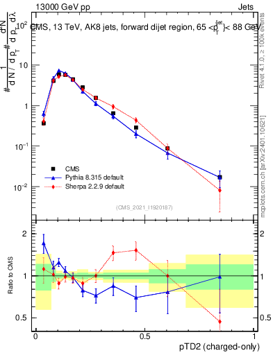 Plot of j.ptd2.c in 13000 GeV pp collisions