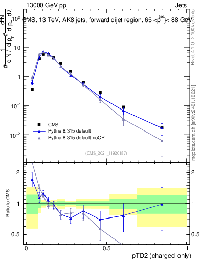 Plot of j.ptd2.c in 13000 GeV pp collisions