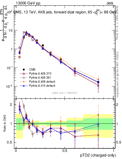 Plot of j.ptd2.c in 13000 GeV pp collisions