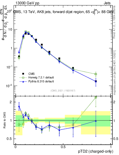 Plot of j.ptd2.c in 13000 GeV pp collisions