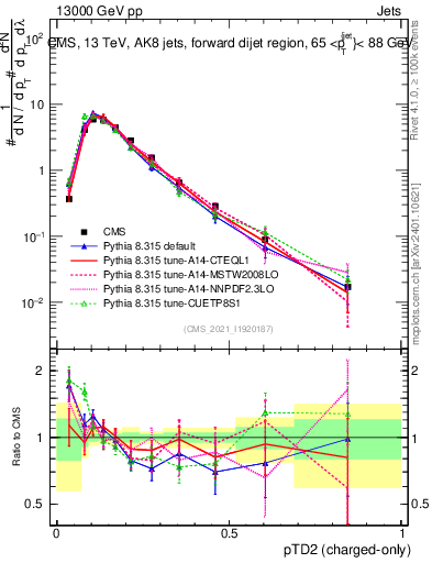 Plot of j.ptd2.c in 13000 GeV pp collisions