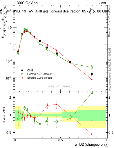 Plot of j.ptd2.c in 13000 GeV pp collisions