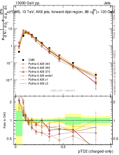 Plot of j.ptd2.c in 13000 GeV pp collisions