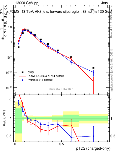 Plot of j.ptd2.c in 13000 GeV pp collisions
