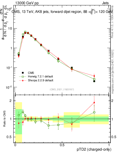 Plot of j.ptd2.c in 13000 GeV pp collisions