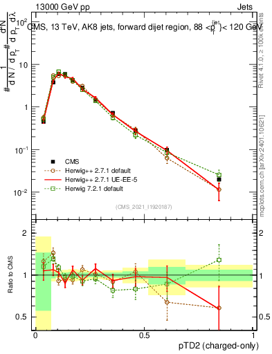 Plot of j.ptd2.c in 13000 GeV pp collisions