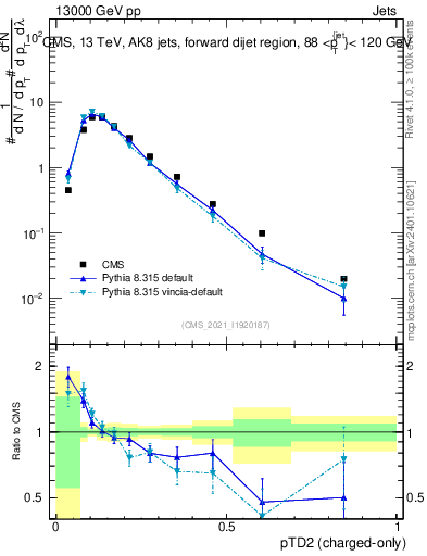Plot of j.ptd2.c in 13000 GeV pp collisions