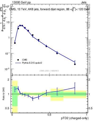 Plot of j.ptd2.c in 13000 GeV pp collisions
