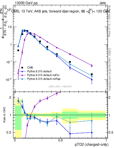 Plot of j.ptd2.c in 13000 GeV pp collisions