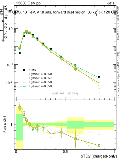 Plot of j.ptd2.c in 13000 GeV pp collisions