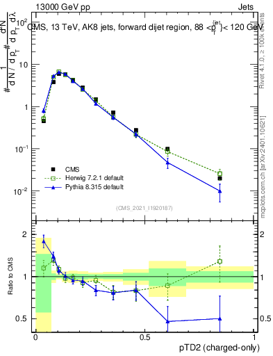 Plot of j.ptd2.c in 13000 GeV pp collisions