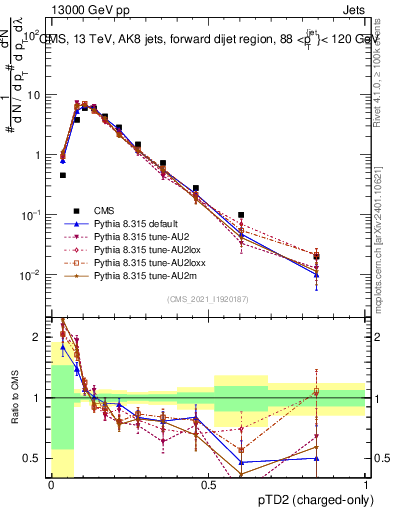 Plot of j.ptd2.c in 13000 GeV pp collisions