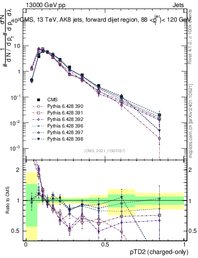 Plot of j.ptd2.c in 13000 GeV pp collisions