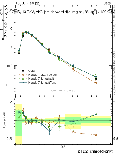 Plot of j.ptd2.c in 13000 GeV pp collisions