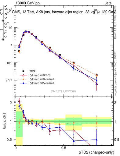 Plot of j.ptd2.c in 13000 GeV pp collisions