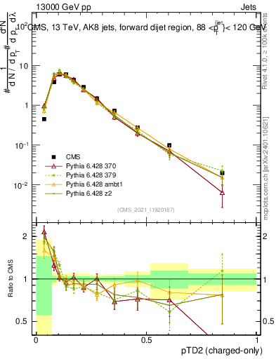 Plot of j.ptd2.c in 13000 GeV pp collisions