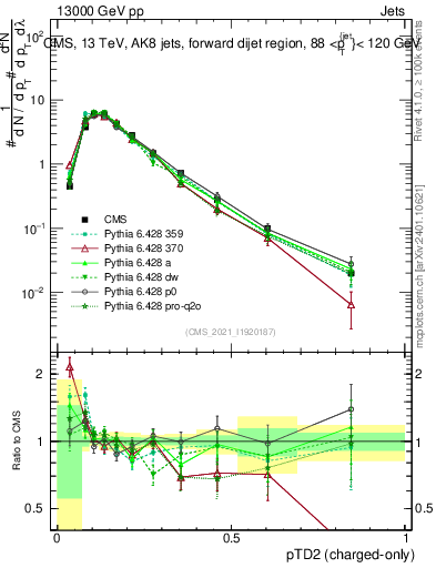 Plot of j.ptd2.c in 13000 GeV pp collisions