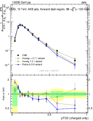 Plot of j.ptd2.c in 13000 GeV pp collisions