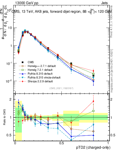 Plot of j.ptd2.c in 13000 GeV pp collisions