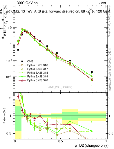 Plot of j.ptd2.c in 13000 GeV pp collisions