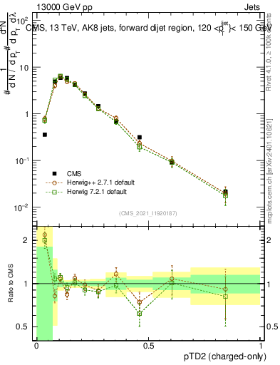 Plot of j.ptd2.c in 13000 GeV pp collisions